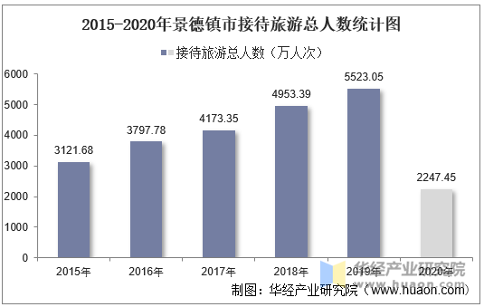 2015-2020年景德镇市接待旅游总人数统计图