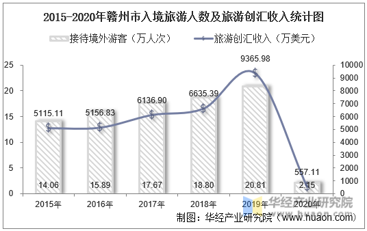 2015-2020年赣州市入境旅游人数及旅游创汇收入统计图