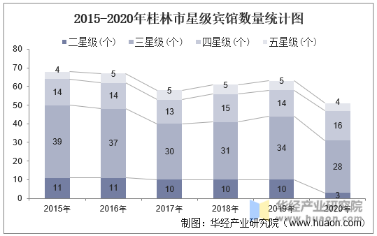 2015-2020年桂林市星级宾馆数量统计图