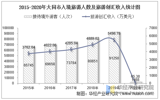 2015-2020年大同市入境旅游人数及旅游创汇收入统计图