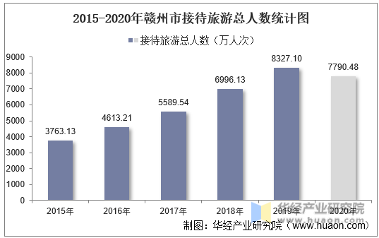 2015-2020年赣州市接待旅游总人数统计图