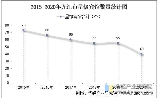 2015-2020年九江市星级宾馆数量统计图