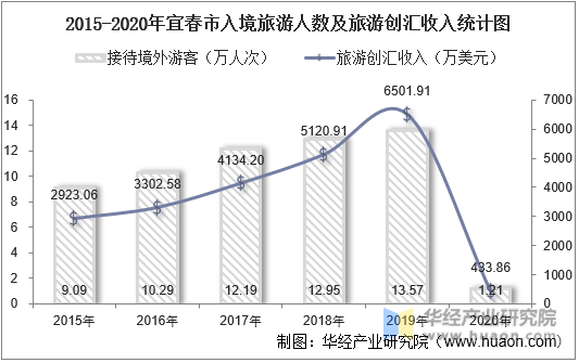 2015-2020年宜春市入境旅游人数及旅游创汇收入统计图
