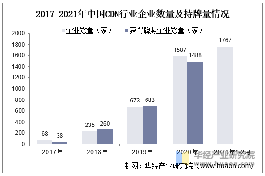 2017-2021年中国CDN行业企业数量及持牌量情况
