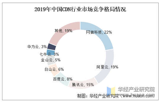2019年中国CDN行业市场竞争格局情况