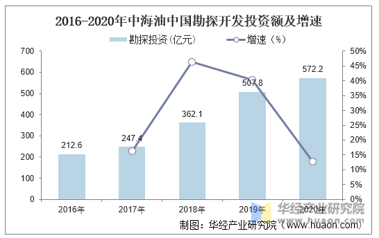 2016-2020年中海油中国勘探开发投资额及增速