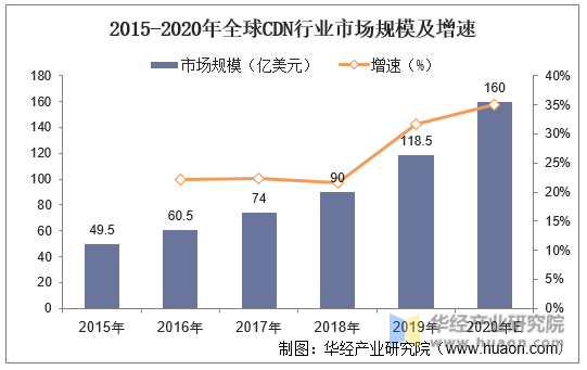 2015-2020年全球CDN行业市场规模及增速