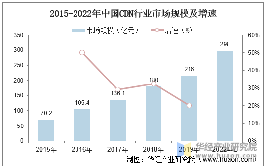 2015-2022年中国CDN行业市场规模及增速