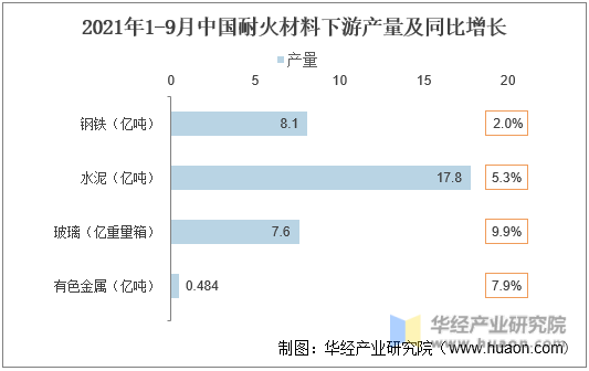 2021年1-9月中国耐火材料下游产量及同比增长