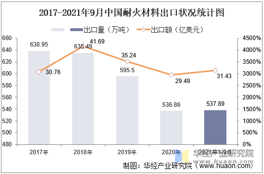 2017-2021年中国耐火材料出口状况统计图