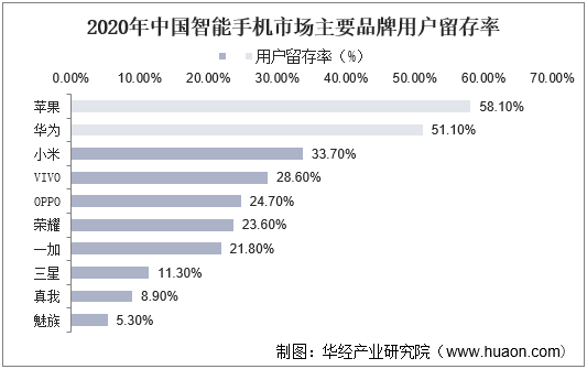 2020年中国智能手机市场主要品牌用户留存率
