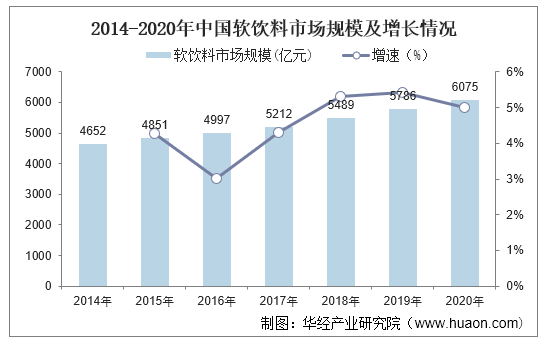 2014-2020年中国软饮料市场规模及增长情况