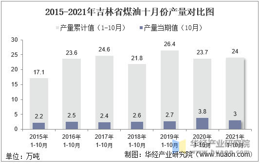 2015-2021年吉林省煤油十月份产量对比图