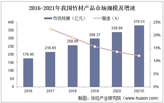 2016-2021年我国竹材产品市场规模及增速