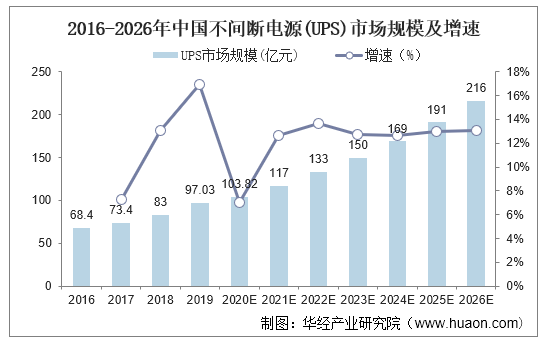 2016-2026年中国不间断电源(UPS)市场规模及增速