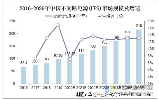 2016-2026年中国不间断电源(UPS)市场规模及增速