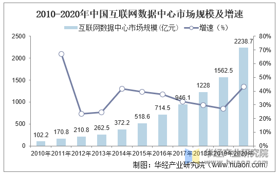 2010-2020年中国互联网数据中心市场规模及增速