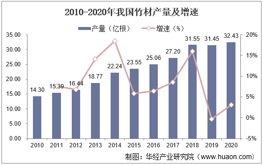 2010-2020年我国竹材产量及增速