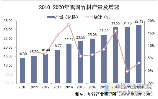 2010-2020年我国竹材产量及增速