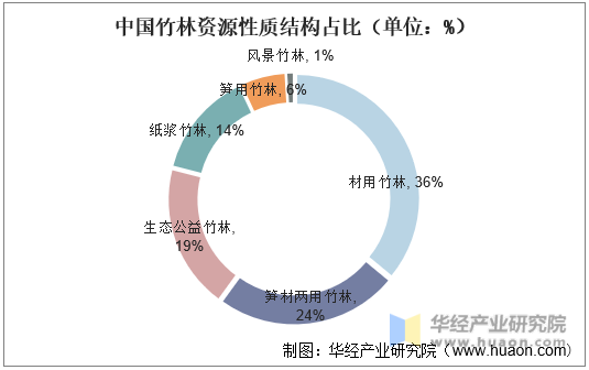 中国竹林资源性质结构占比（单位：%）