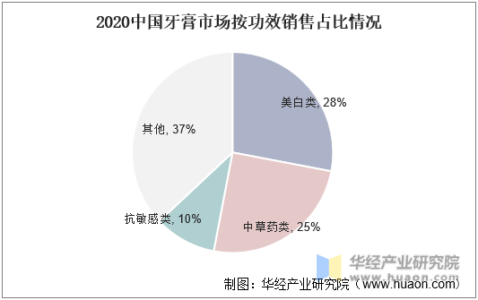 2020年中国牙膏市场按功效销售占比情况