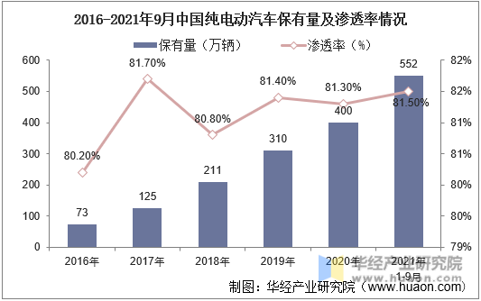 2016-2021年9月中国纯电动汽车保有量及渗透率情况