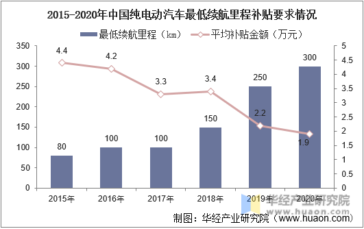 2015-2020年中国纯电动汽车最低续航里程补贴技术要求情况