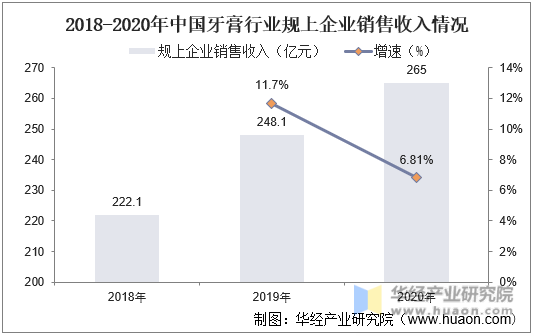 2018-2020年中国牙膏行业规上企业销售收入情况