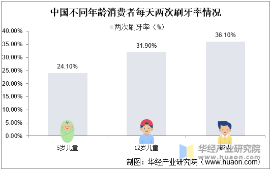 中国不同年龄消费者每天两次刷牙率情况