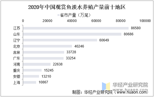 2020年中国观赏鱼淡水养殖产量前十地区
