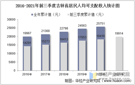 2016-2021年前三季度吉林省居民人均可支配收入统计图