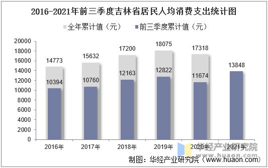 2016-2021年前三季度吉林省居民人均消费支出统计图