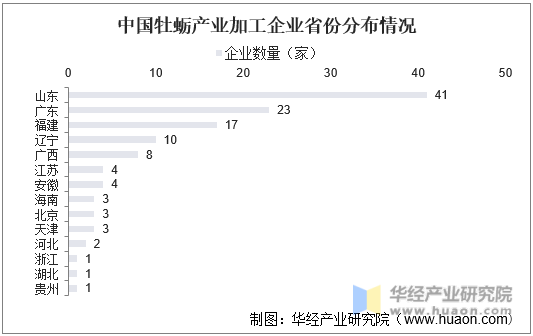 中国牡蛎产业加工企业省市分布情况