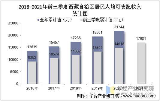 20162021年前三季度西藏自治区居民人均可支配收入和消费支出情况统计