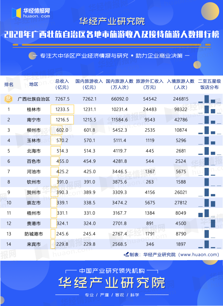 2020年广西壮族自治区各地市旅游收入及接待旅游人数排行榜