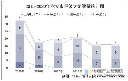 2015-2020年六安市星级宾馆数量统计图