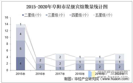 2015-2020年阜阳市星级宾馆数量统计图