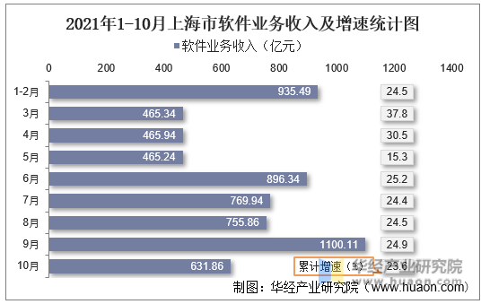 2021年1-10月上海市软件业务收入及增速统计图