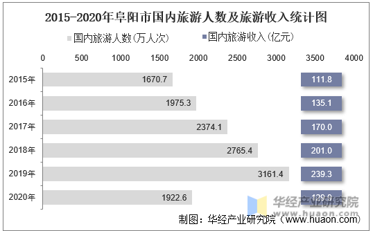 2015-2020年阜阳市国内旅游人数及旅游收入统计图
