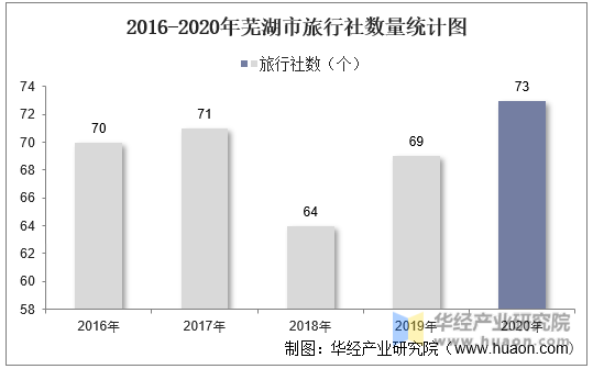 2016-2020年芜湖市旅行社数量统计图