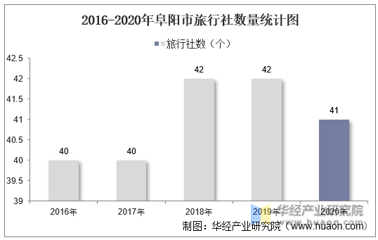 2016-2020年阜阳市旅行社数量统计图