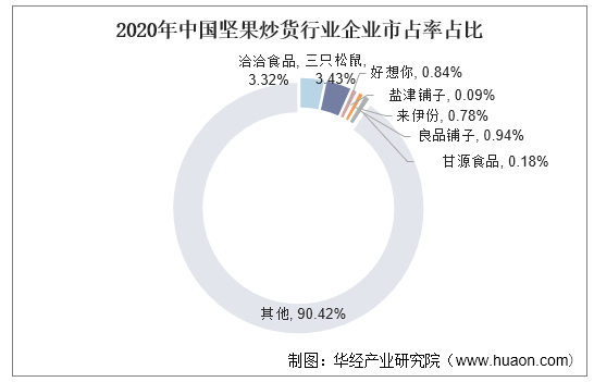 2020年中国坚果炒货行业企业市占率占比