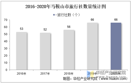 2016-2020年马鞍山市旅行社数量统计图
