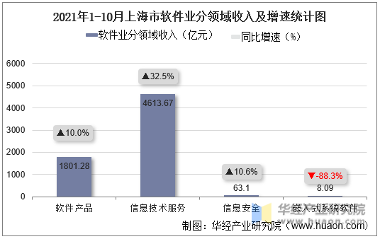 2021年1-10月上海市软件业分领域收入及增速统计图