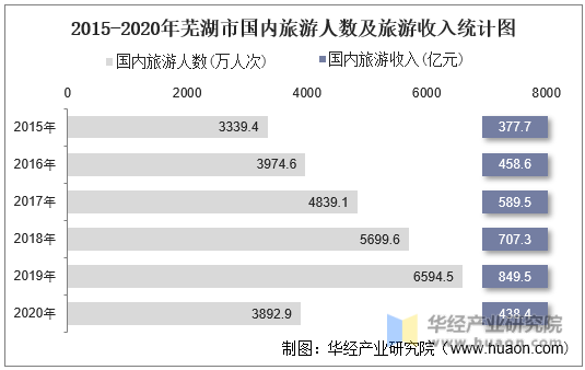 2015-2020年芜湖市国内旅游人数及旅游收入统计图
