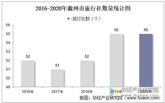2016-2020年滁州市旅行社数量统计图