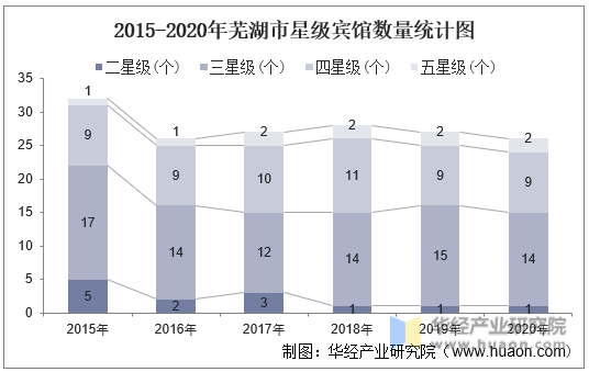 2015-2020年芜湖市星级宾馆数量统计图