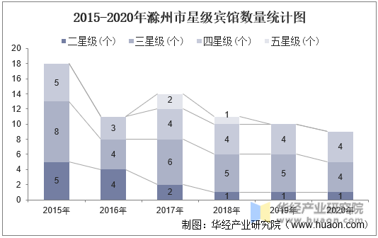 2015-2020年滁州市星级宾馆数量统计图