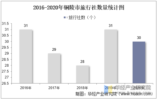 2016-2020年铜陵市旅行社数量统计图