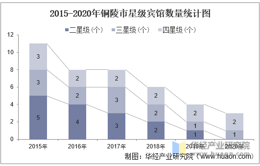 2015-2020年铜陵市星级宾馆数量统计图